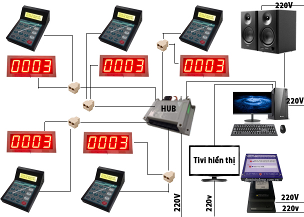 Hệ thống xếp hàng tự động